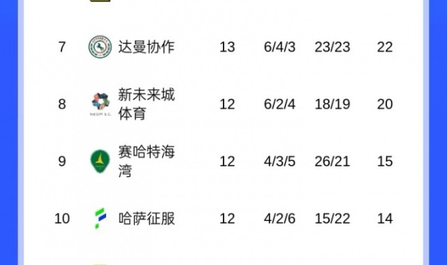 三亿百家乐-争冠危？沙特联积分榜：胜利3轮不胜距榜首4分，下轮客战新月