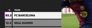 三亿体育官网-Opta预测西甲夺冠概率：巴萨85.2%、皇马12.4%、马竞2.4%